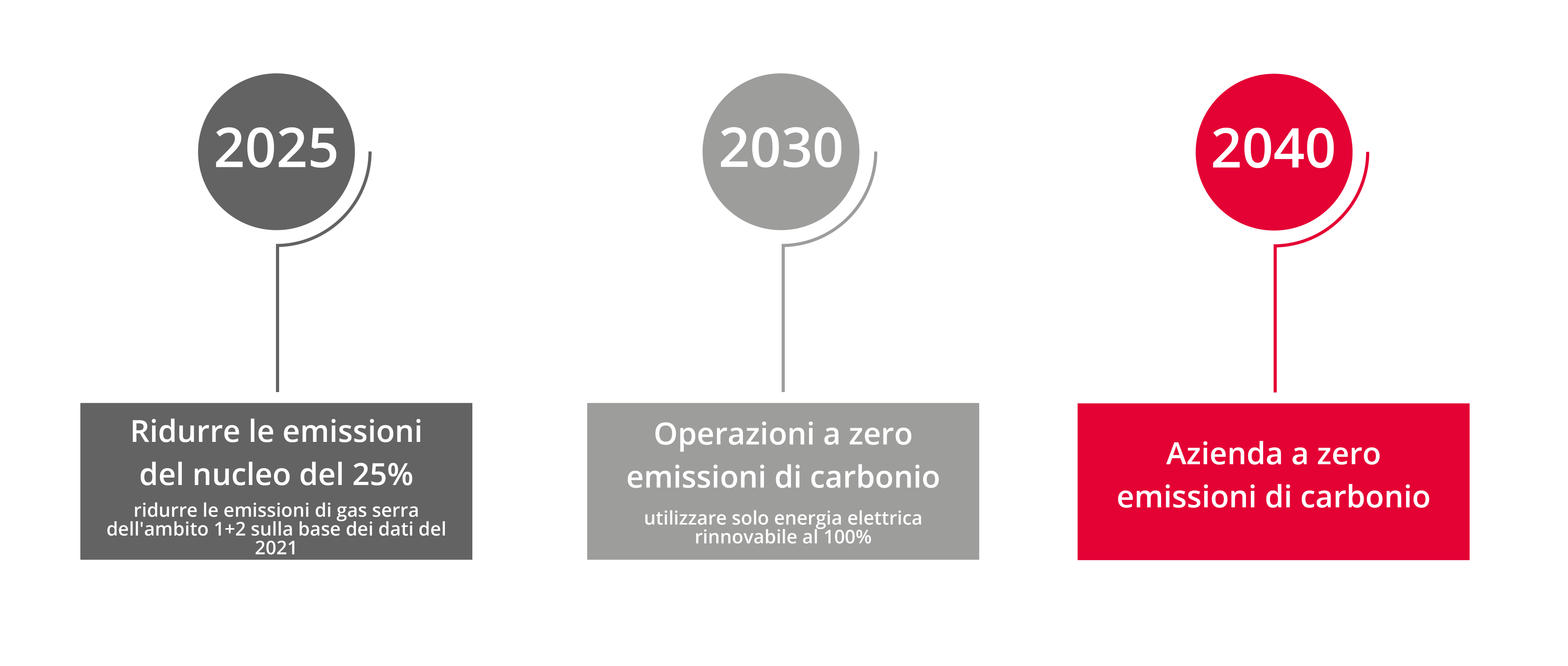 Impronta di CO2 IT
